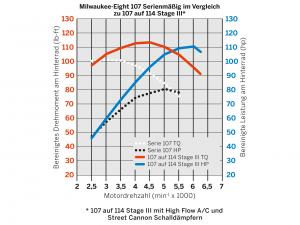 SCREAMIN' EAGLE MILWAUKEE-EIGHT STAGE III KIT - 107CI auf 114CI_1