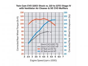 SCREAMIN' EAGLE TWIN CAM BOLT-ON 110CI AUF 117CI KIT - Twin Cam Stage IV Upgrade_1