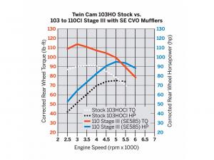 SCREAMIN' EAGLE TWIN CAM STAGE III KIT - 103CI AUF 110CI - Twin Cam Stage III Upgrade_1