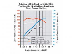 SCREAMIN' EAGLE TWIN CAM TIRE SHREDDER KIT - 103CI AUF 110CI - Twin Cam Stage IV Upgrade_1